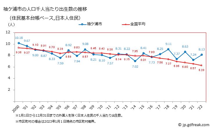 グラフ 袖ケ浦市(ｿﾃﾞｶﾞｳﾗｼ 千葉県)の人口と世帯 住民千人当たりの出生数（住民基本台帳ベース）