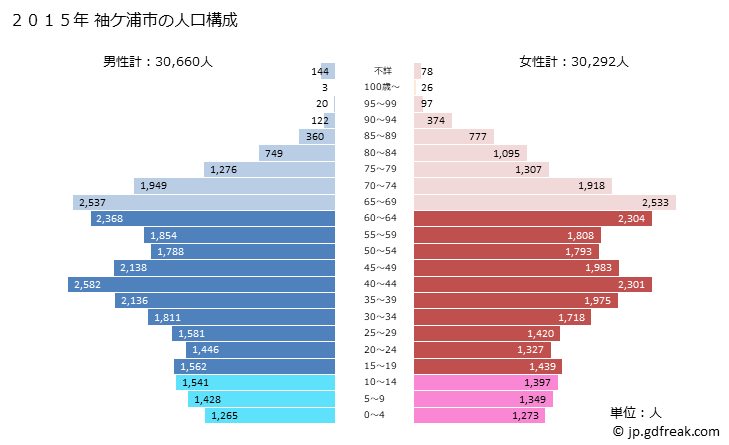 グラフ 袖ケ浦市(ｿﾃﾞｶﾞｳﾗｼ 千葉県)の人口と世帯 2015年の人口ピラミッド