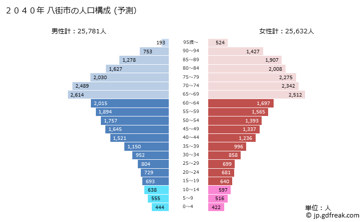 グラフ 八街市(ﾔﾁﾏﾀｼ 千葉県)の人口と世帯 2040年の人口ピラミッド（予測）