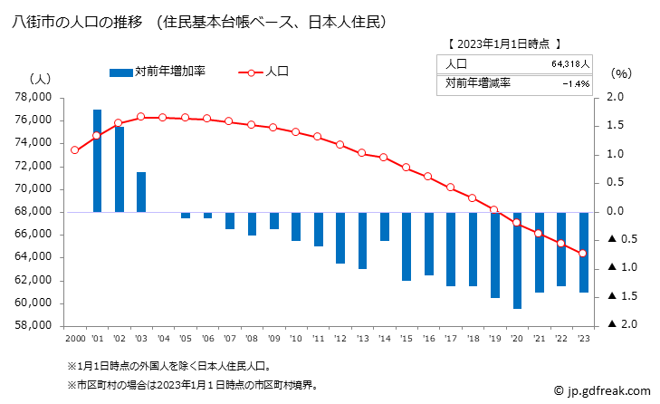 グラフ 八街市(ﾔﾁﾏﾀｼ 千葉県)の人口と世帯 人口推移（住民基本台帳ベース）
