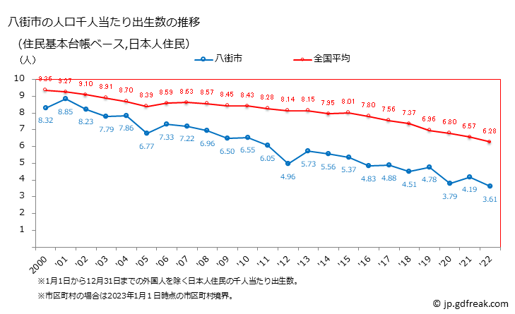 グラフ 八街市(ﾔﾁﾏﾀｼ 千葉県)の人口と世帯 住民千人当たりの出生数（住民基本台帳ベース）