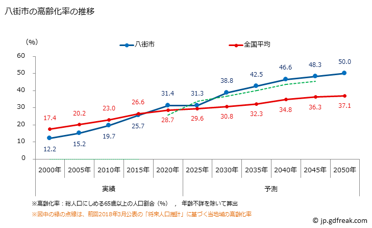 グラフ 八街市(ﾔﾁﾏﾀｼ 千葉県)の人口と世帯 高齢化率の推移