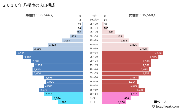 グラフ 八街市(ﾔﾁﾏﾀｼ 千葉県)の人口と世帯 2010年の人口ピラミッド