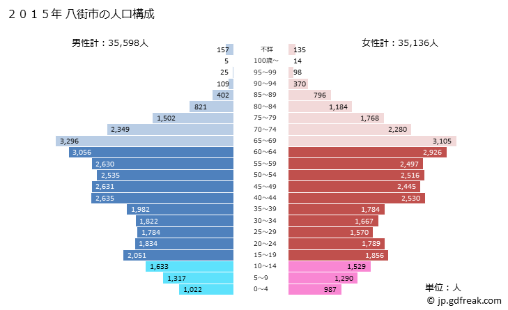 グラフ 八街市(ﾔﾁﾏﾀｼ 千葉県)の人口と世帯 2015年の人口ピラミッド