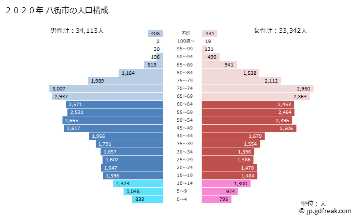 グラフ 八街市(ﾔﾁﾏﾀｼ 千葉県)の人口と世帯 2020年の人口ピラミッド