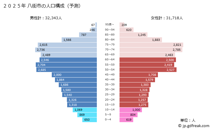 グラフ 八街市(ﾔﾁﾏﾀｼ 千葉県)の人口と世帯 2025年の人口ピラミッド