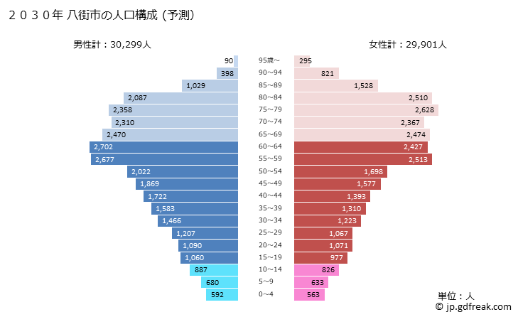 グラフ 八街市(ﾔﾁﾏﾀｼ 千葉県)の人口と世帯 2030年の人口ピラミッド（予測）