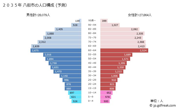 グラフ 八街市(ﾔﾁﾏﾀｼ 千葉県)の人口と世帯 2035年の人口ピラミッド（予測）