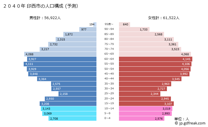 グラフ 印西市(ｲﾝｻﾞｲｼ 千葉県)の人口と世帯 2040年の人口ピラミッド（予測）