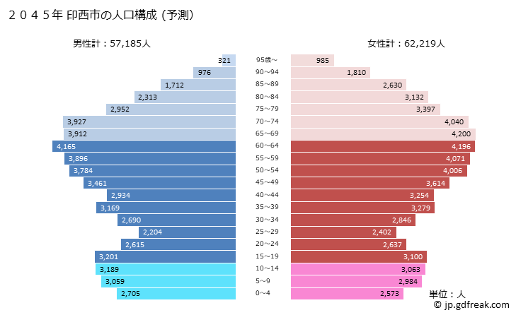 グラフ 印西市(ｲﾝｻﾞｲｼ 千葉県)の人口と世帯 2045年の人口ピラミッド（予測）