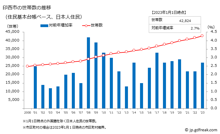 グラフ 印西市(ｲﾝｻﾞｲｼ 千葉県)の人口と世帯 世帯数推移（住民基本台帳ベース）