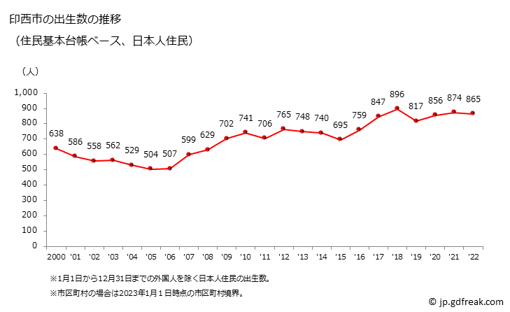 グラフ 印西市(ｲﾝｻﾞｲｼ 千葉県)の人口と世帯 出生数推移（住民基本台帳ベース）