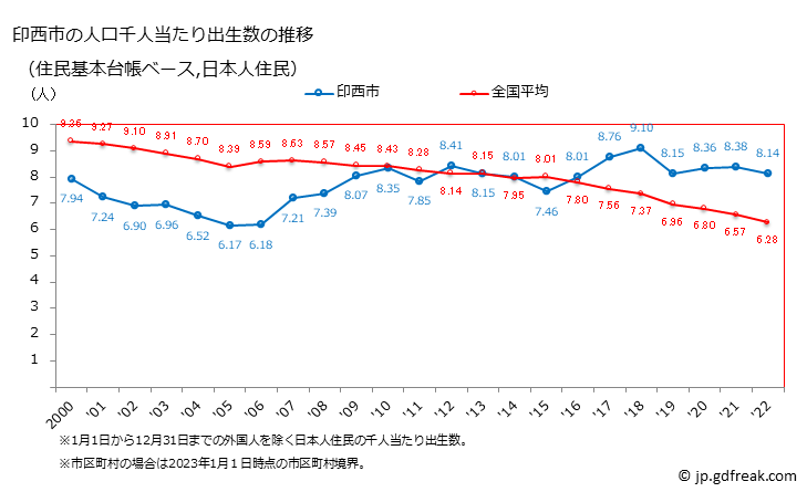 グラフ 印西市(ｲﾝｻﾞｲｼ 千葉県)の人口と世帯 住民千人当たりの出生数（住民基本台帳ベース）