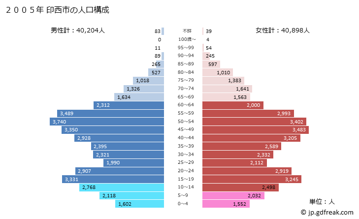 グラフ 印西市(ｲﾝｻﾞｲｼ 千葉県)の人口と世帯 2005年の人口ピラミッド
