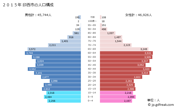 グラフ 印西市(ｲﾝｻﾞｲｼ 千葉県)の人口と世帯 2015年の人口ピラミッド