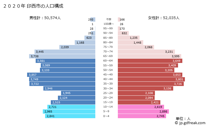グラフ 印西市(ｲﾝｻﾞｲｼ 千葉県)の人口と世帯 2020年の人口ピラミッド