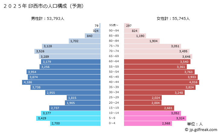 グラフ 印西市(ｲﾝｻﾞｲｼ 千葉県)の人口と世帯 2025年の人口ピラミッド