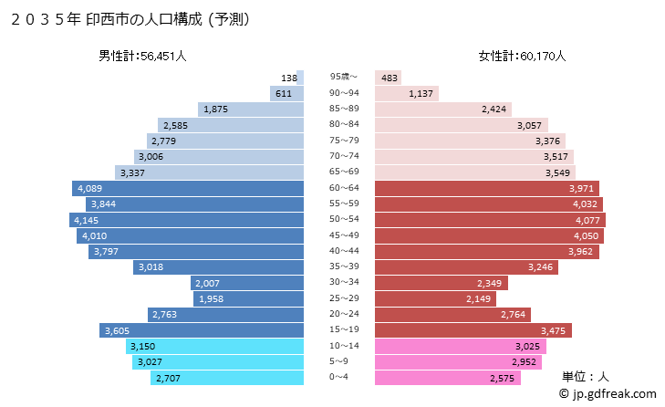 グラフ 印西市(ｲﾝｻﾞｲｼ 千葉県)の人口と世帯 2035年の人口ピラミッド（予測）