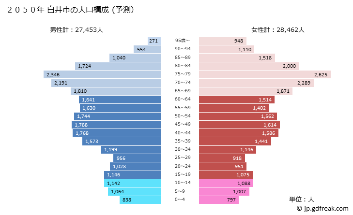 グラフ 白井市(ｼﾛｲｼ 千葉県)の人口と世帯 2050年の人口ピラミッド（予測）