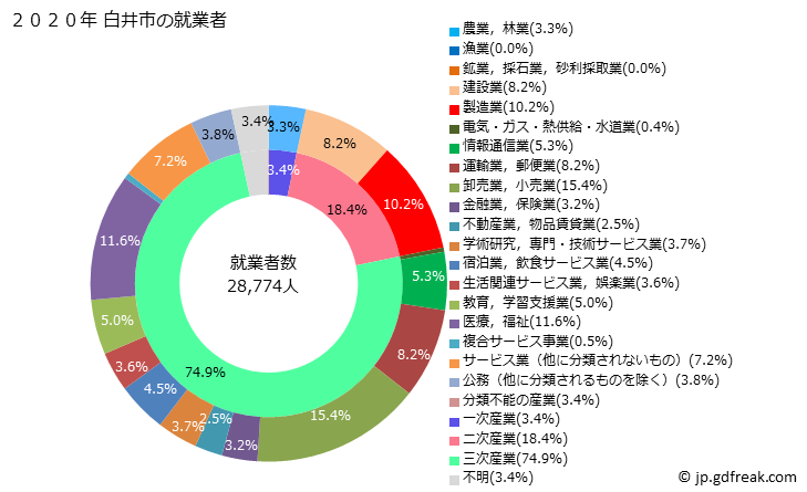 グラフ 白井市(ｼﾛｲｼ 千葉県)の人口と世帯 就業者数とその産業構成