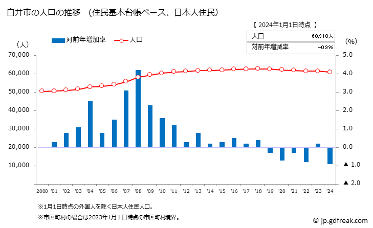 グラフ 白井市(ｼﾛｲｼ 千葉県)の人口と世帯 人口推移（住民基本台帳ベース）