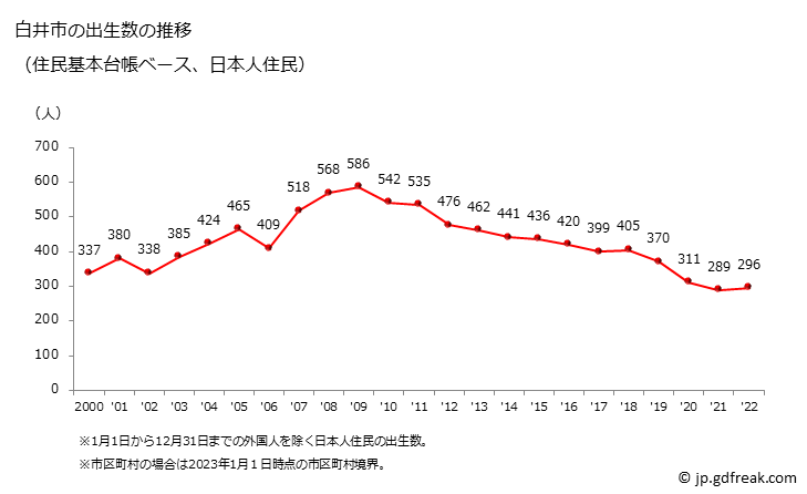 グラフ 白井市(ｼﾛｲｼ 千葉県)の人口と世帯 出生数推移（住民基本台帳ベース）