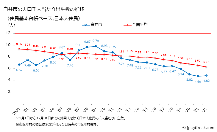 グラフ 白井市(ｼﾛｲｼ 千葉県)の人口と世帯 住民千人当たりの出生数（住民基本台帳ベース）