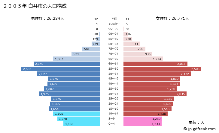 グラフ 白井市(ｼﾛｲｼ 千葉県)の人口と世帯 2005年の人口ピラミッド