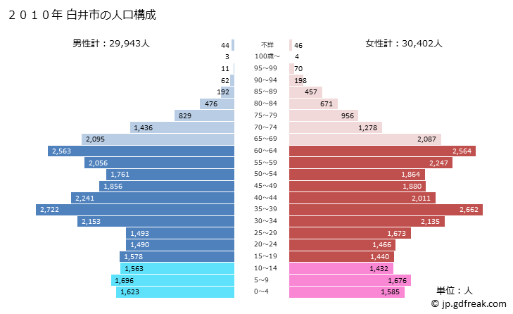 グラフ 白井市(ｼﾛｲｼ 千葉県)の人口と世帯 2010年の人口ピラミッド