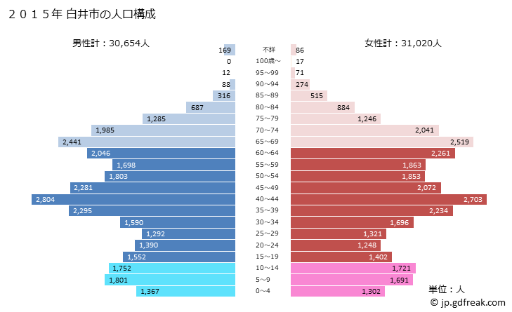 グラフ 白井市(ｼﾛｲｼ 千葉県)の人口と世帯 2015年の人口ピラミッド