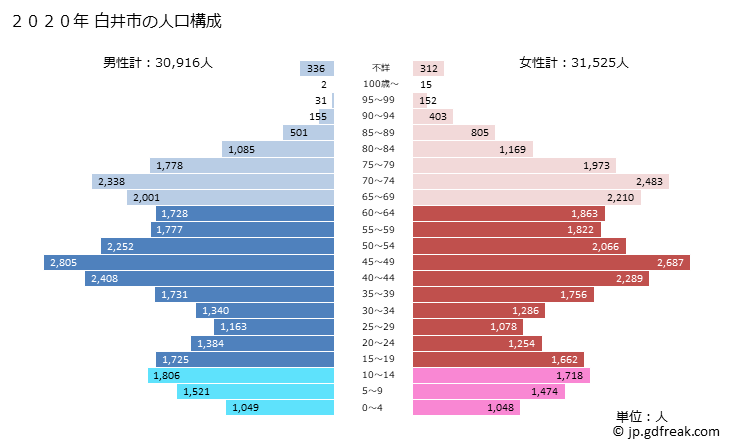グラフ 白井市(ｼﾛｲｼ 千葉県)の人口と世帯 2020年の人口ピラミッド