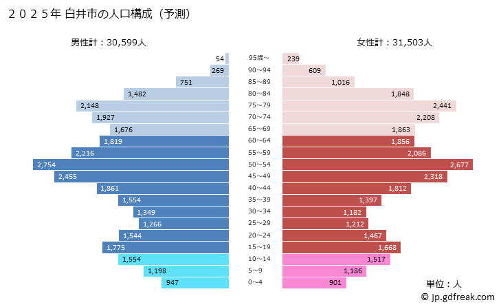 グラフ 白井市(ｼﾛｲｼ 千葉県)の人口と世帯 2025年の人口ピラミッド