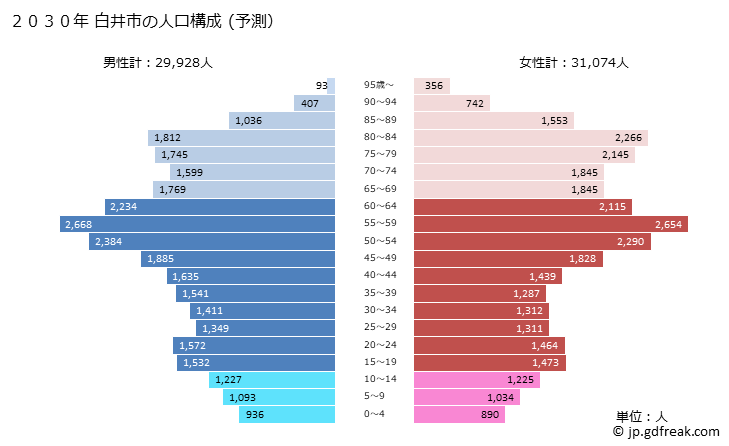 グラフ 白井市(ｼﾛｲｼ 千葉県)の人口と世帯 2030年の人口ピラミッド（予測）