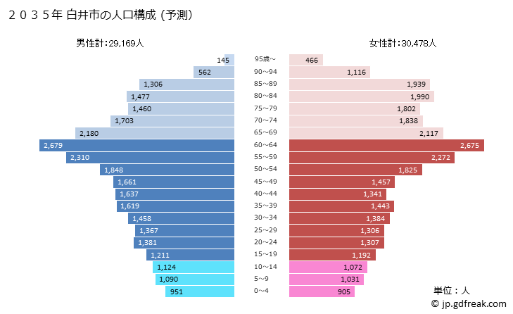 グラフ 白井市(ｼﾛｲｼ 千葉県)の人口と世帯 2035年の人口ピラミッド（予測）