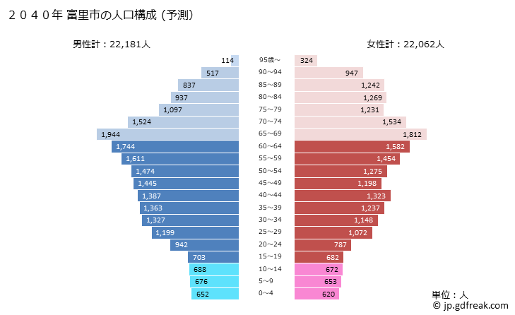 グラフ 富里市(ﾄﾐｻﾄｼ 千葉県)の人口と世帯 2040年の人口ピラミッド（予測）