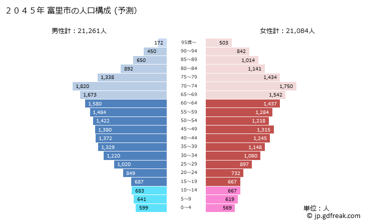 グラフ 富里市(ﾄﾐｻﾄｼ 千葉県)の人口と世帯 2045年の人口ピラミッド（予測）