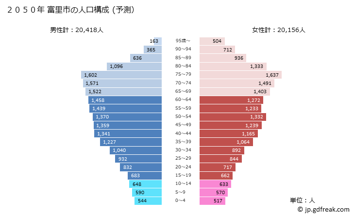 グラフ 富里市(ﾄﾐｻﾄｼ 千葉県)の人口と世帯 2050年の人口ピラミッド（予測）