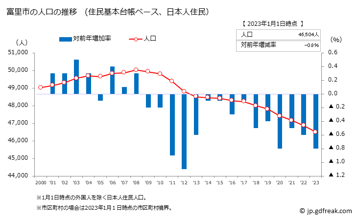グラフ 富里市(ﾄﾐｻﾄｼ 千葉県)の人口と世帯 人口推移（住民基本台帳ベース）