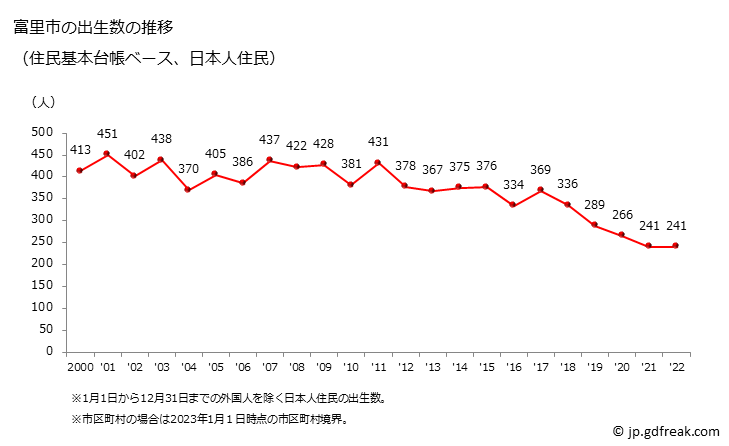 グラフ 富里市(ﾄﾐｻﾄｼ 千葉県)の人口と世帯 出生数推移（住民基本台帳ベース）