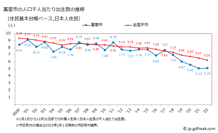 グラフ 富里市(ﾄﾐｻﾄｼ 千葉県)の人口と世帯 住民千人当たりの出生数（住民基本台帳ベース）