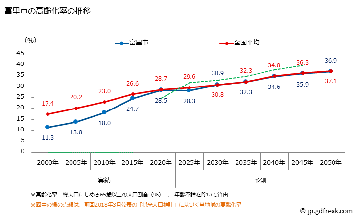 グラフ 富里市(ﾄﾐｻﾄｼ 千葉県)の人口と世帯 高齢化率の推移