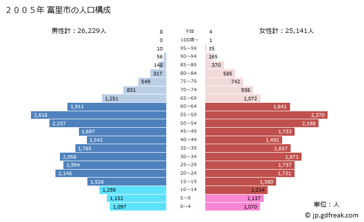 グラフ 富里市(ﾄﾐｻﾄｼ 千葉県)の人口と世帯 2005年の人口ピラミッド