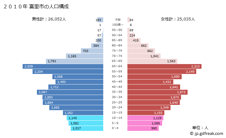 グラフ 富里市(ﾄﾐｻﾄｼ 千葉県)の人口と世帯 2010年の人口ピラミッド