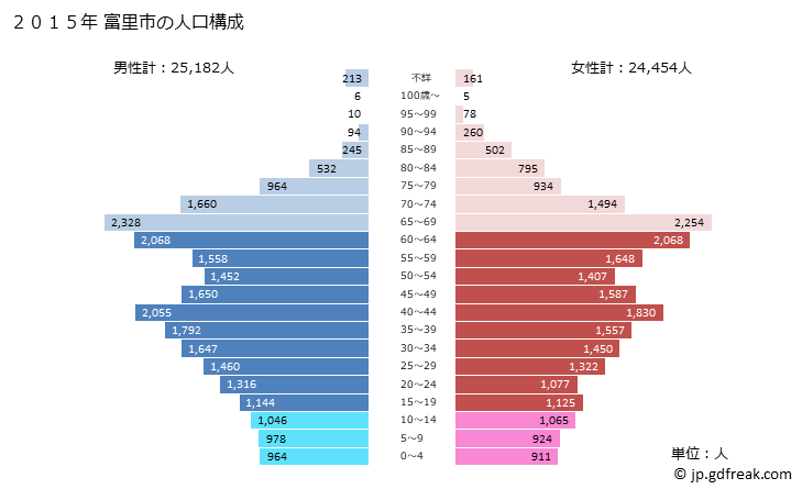 グラフ 富里市(ﾄﾐｻﾄｼ 千葉県)の人口と世帯 2015年の人口ピラミッド