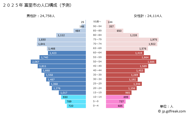 グラフ 富里市(ﾄﾐｻﾄｼ 千葉県)の人口と世帯 2025年の人口ピラミッド