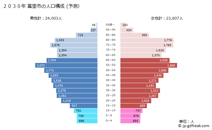 グラフ 富里市(ﾄﾐｻﾄｼ 千葉県)の人口と世帯 2030年の人口ピラミッド（予測）
