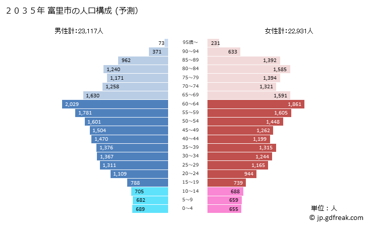 グラフ 富里市(ﾄﾐｻﾄｼ 千葉県)の人口と世帯 2035年の人口ピラミッド（予測）