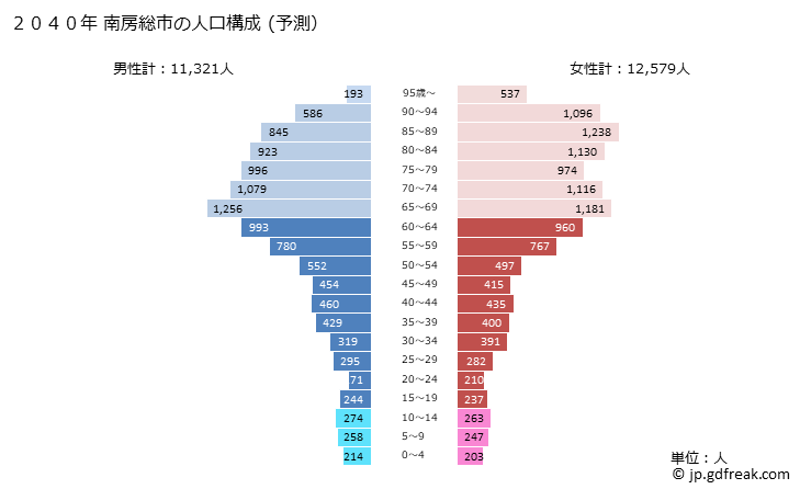 グラフ 南房総市(ﾐﾅﾐﾎﾞｳｿｳｼ 千葉県)の人口と世帯 2040年の人口ピラミッド（予測）