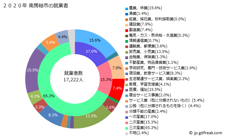 グラフ 南房総市(ﾐﾅﾐﾎﾞｳｿｳｼ 千葉県)の人口と世帯 就業者数とその産業構成