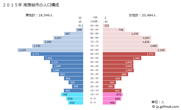 グラフ 南房総市(ﾐﾅﾐﾎﾞｳｿｳｼ 千葉県)の人口と世帯 2015年の人口ピラミッド